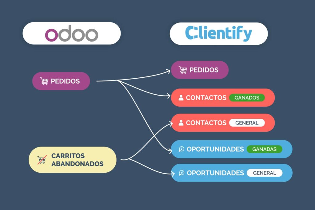 Odoo Clientify Integration