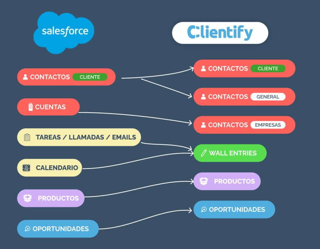 Migracion Salesforce Clientify